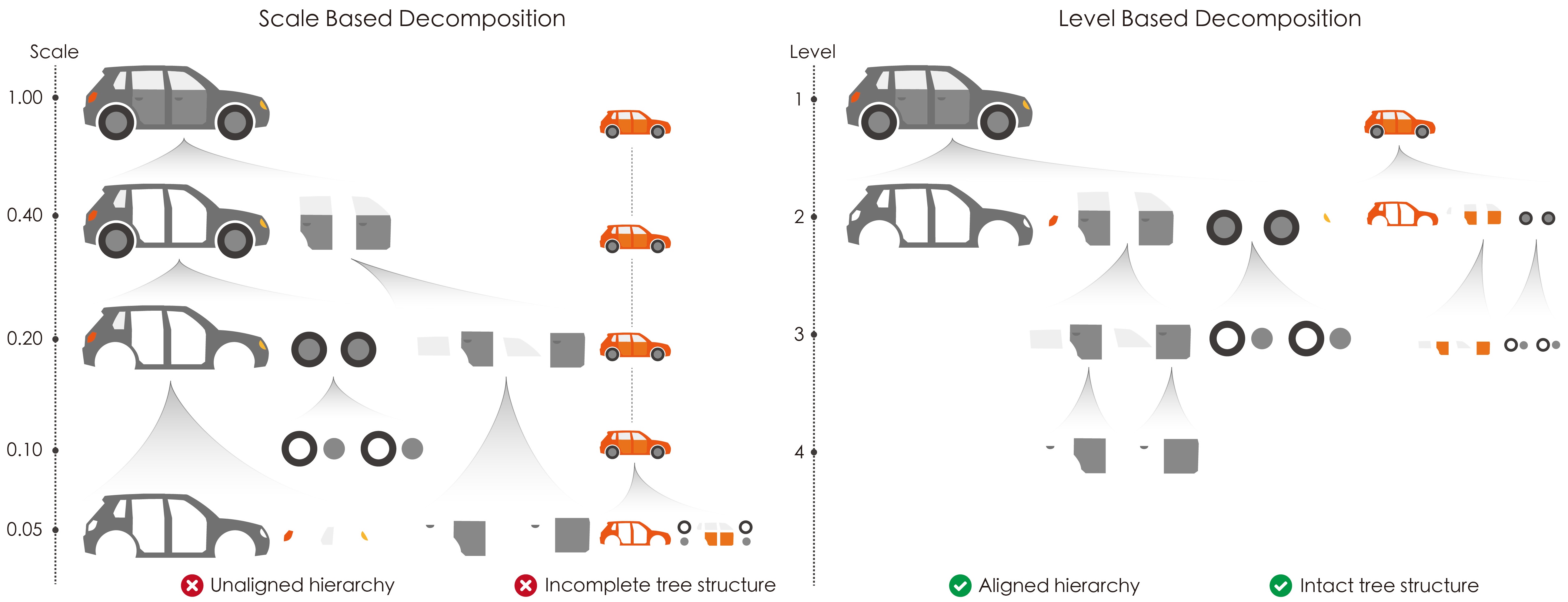 Scale vs level