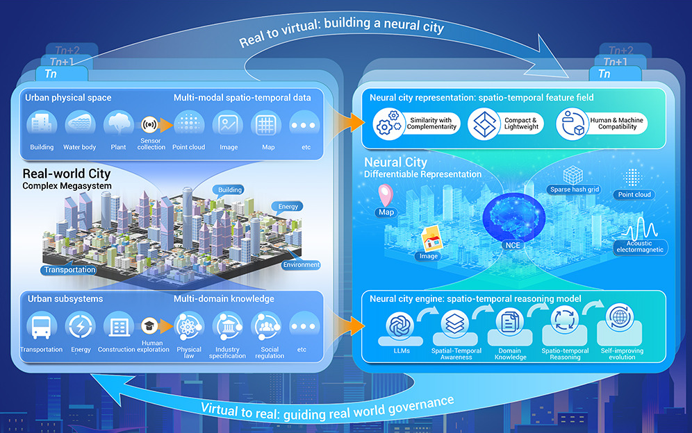 neural-city research overview